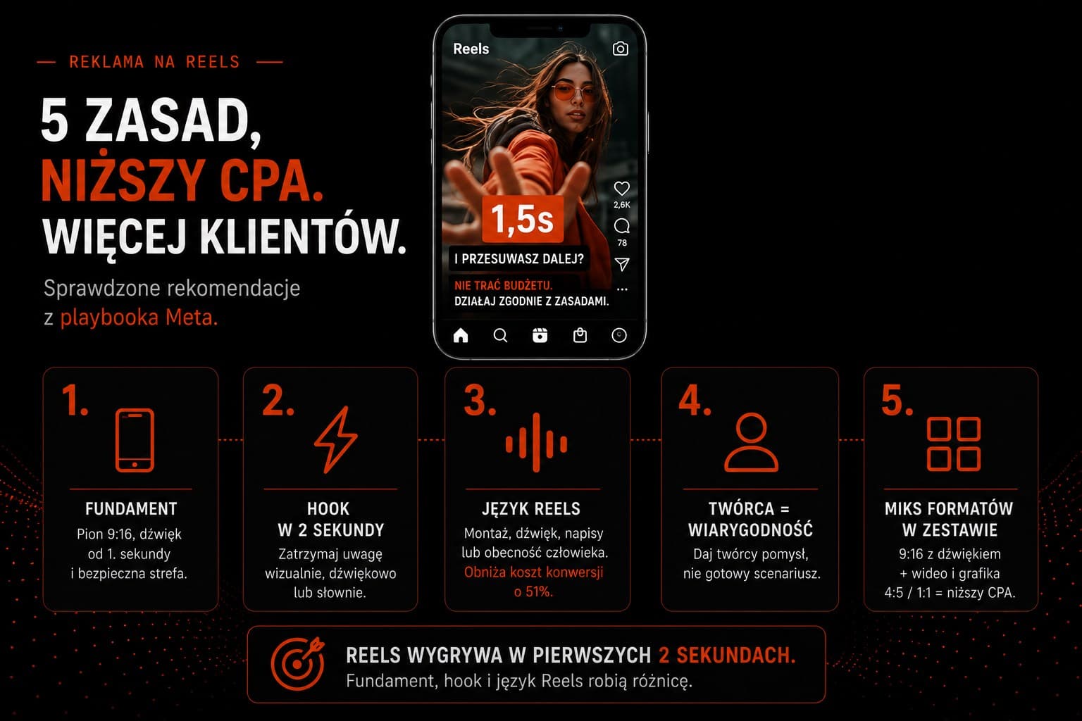 Reklama na Reels: 5 zasad, które robią klientów z wyświetleń